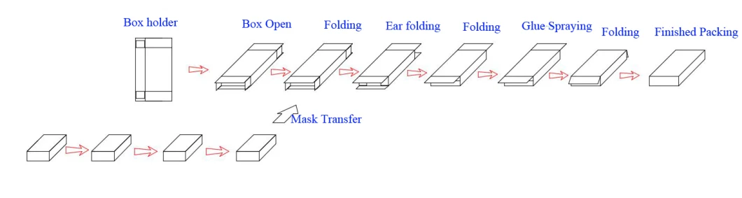Fully Automatic Horizontal Mask Carton Box Packing/Packaging Machine/Packaging Machinery/Cartoning Machine
